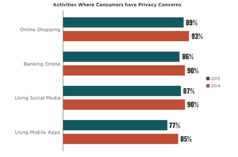 Activities Where Consumers have Privacy Concerns